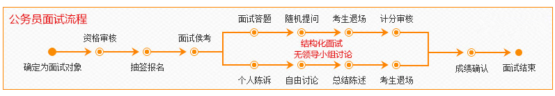 2020年國(guó)家公務(wù)員考試面試流程詳解，新手必看