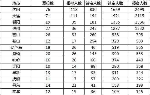 2019國考遼寧地區(qū)報名統(tǒng)計(jì)：11983人報名[24日16時]