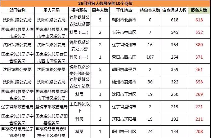 2019國考遼寧地區(qū)報名統(tǒng)計(jì)：11983人報名[24日16時]