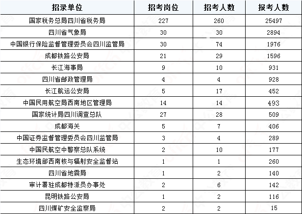 2019國考四川地區(qū)報名統計：36821人報名[29日16時]