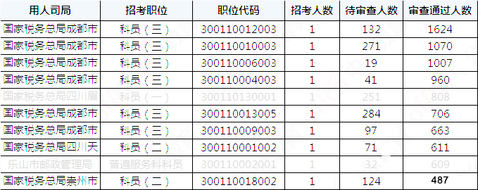 2019國考四川地區(qū)報名統計：36821人報名[29日16時]