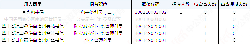 2019國考四川地區(qū)報名統計：36821人報名[29日16時]