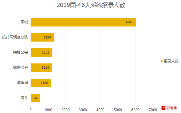 從六大系統(tǒng)數(shù)據(jù)看國(guó)考：國(guó)稅最多，海關(guān)最難！