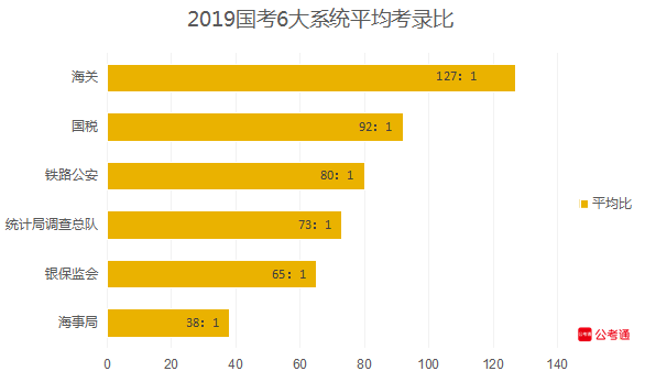 從六大系統(tǒng)數(shù)據(jù)看國(guó)考：國(guó)稅最多，海關(guān)最難！