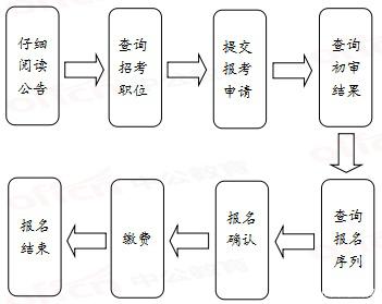 2020年國家公務(wù)員考試報名流程有哪些？