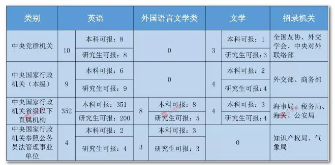 2020年國家公務(wù)員考試語言類專業(yè)可以報哪些崗位？