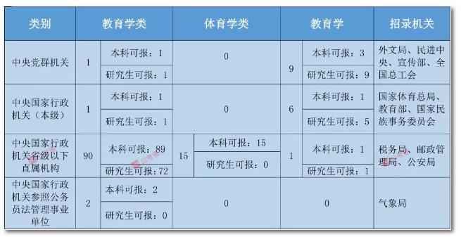 2020年國(guó)家公務(wù)員考試教育類專業(yè)可以報(bào)哪些崗位？