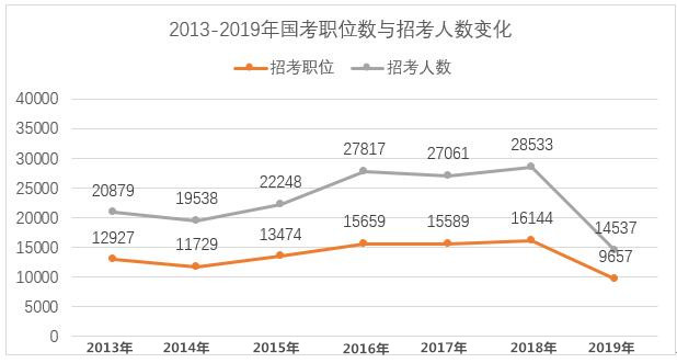 2020年國家公務(wù)員考試難考嗎？難度真有這么大？