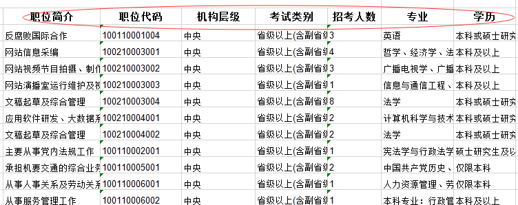 2020年國家公務(wù)員考試職位怎么選比較好？