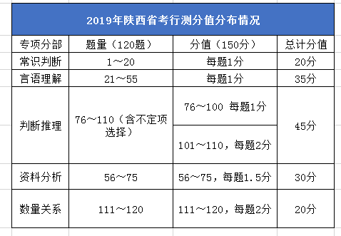 2020年陜西公務(wù)員考試筆試考什么？