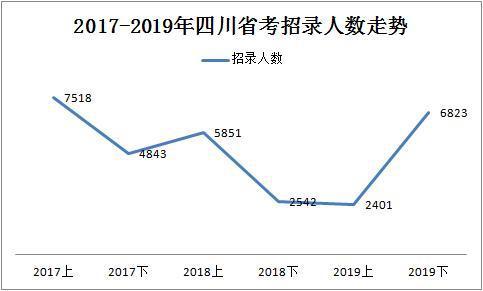 2019下半年四川省考共招錄6823人，明日起報(bào)名！