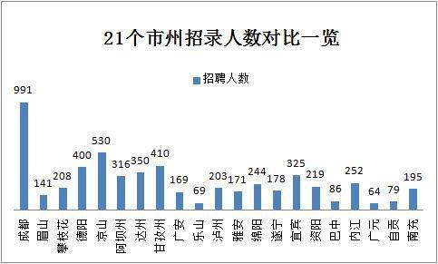2019下半年四川省考共招錄6823人，明日起報(bào)名！