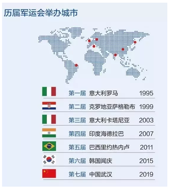常識積累：世界軍人運(yùn)動(dòng)會(huì)