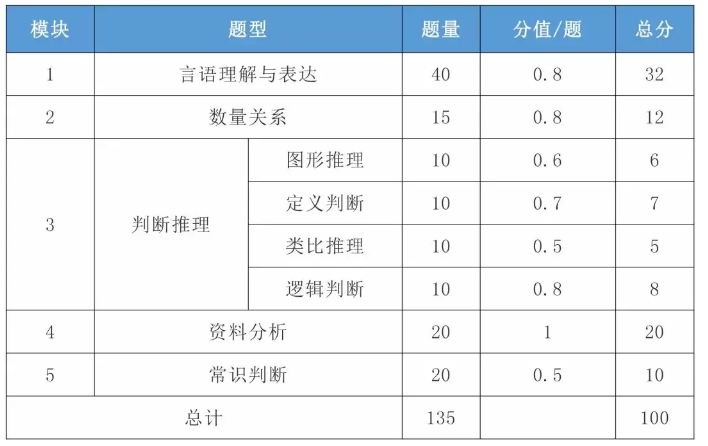 2021年國(guó)考行測(cè)一題多少分？分值怎么分布？