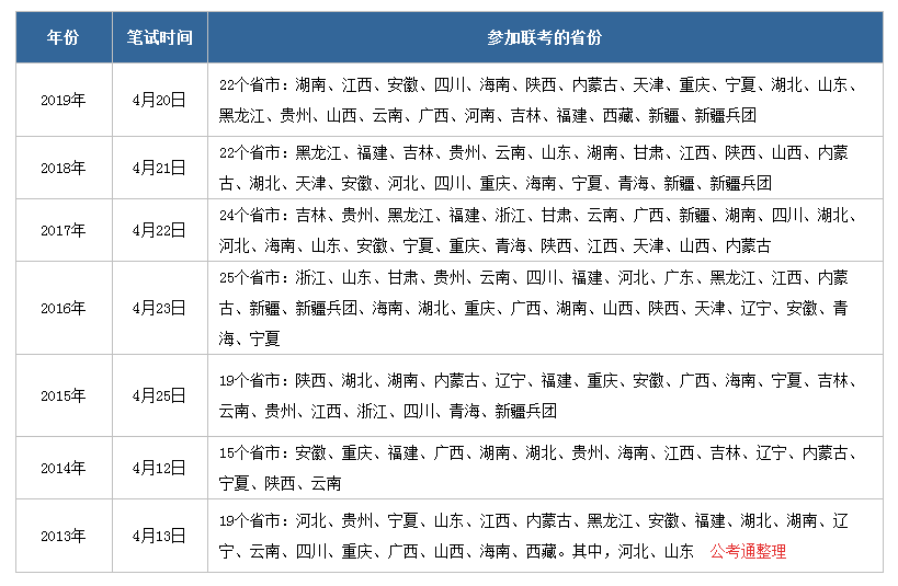 2020年公務(wù)員聯(lián)考什么時候啟動，有哪些省份參加