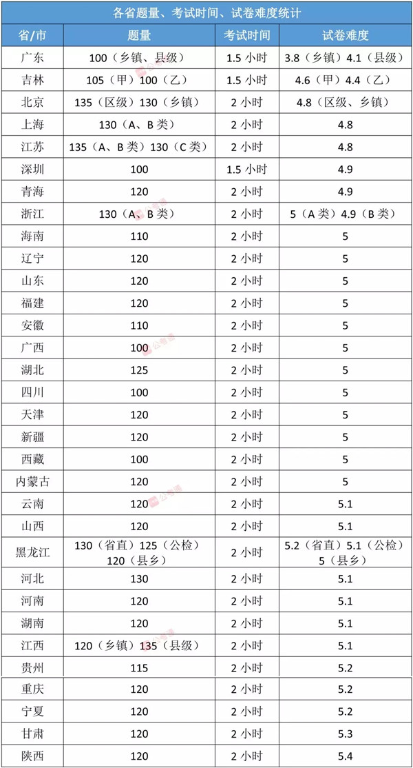 各省公務(wù)員考試難度排行榜，快看看你的省份難不難！