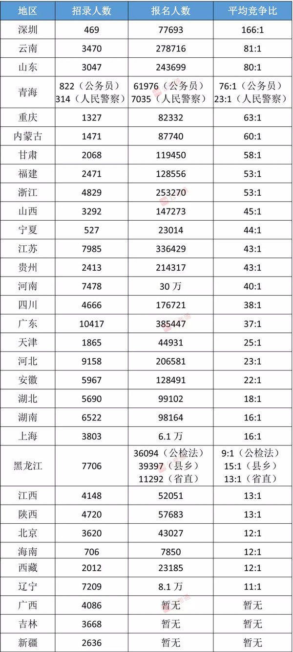 各省公務(wù)員考試難度排行榜，快看看你的省份難不難！