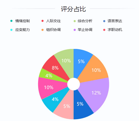 2020年國家公務員考試面試評分標準是什么？