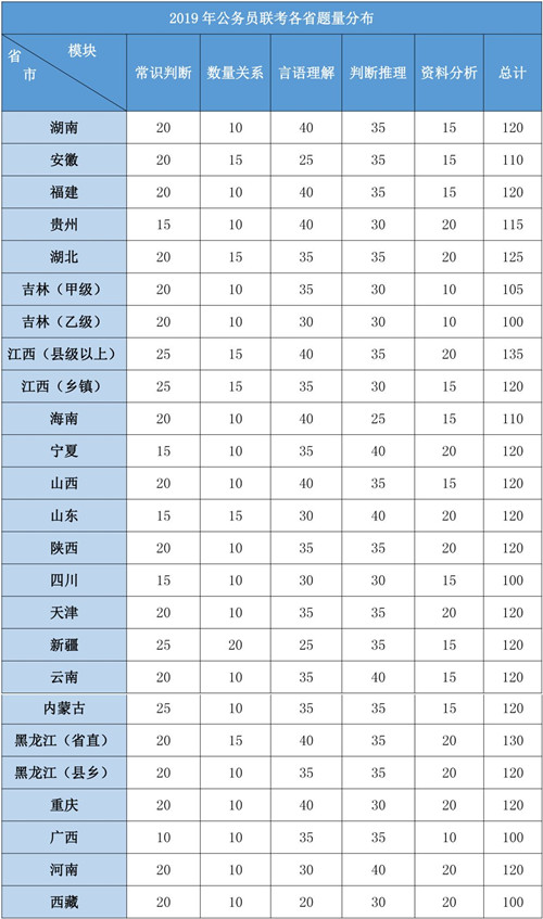 2020年各省公務(wù)員考試重要考情信息一覽，速看！
