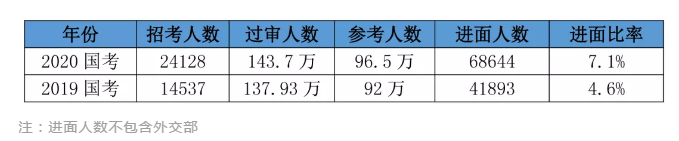 2020國考156分很高？其實這還只是崗位最低進面分！