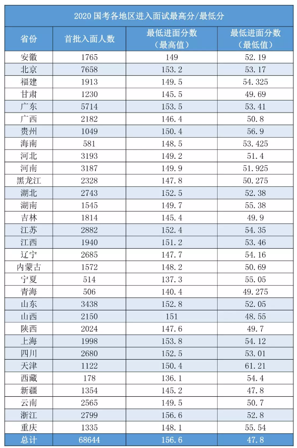 2020國考156分很高？其實這還只是崗位最低進面分！