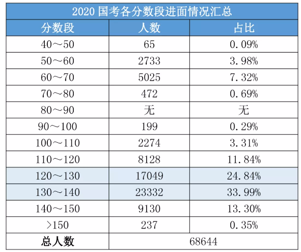 2020國考156分很高？其實這還只是崗位最低進面分！