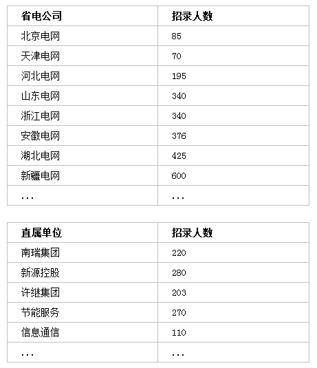 國家電網(wǎng)招聘7000+人，專科可報！截止4月30日