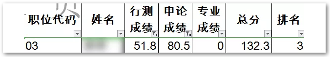 申論80，行測50！這樣的分?jǐn)?shù)還有救嗎？