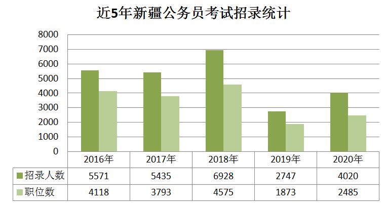 2020年新疆公務(wù)員考試職位分析：擴(kuò)招46%，戶籍要求嚴(yán)格