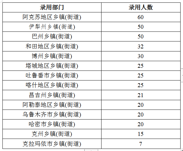 2020年新疆公務(wù)員考試職位分析：擴(kuò)招46%，戶籍要求嚴(yán)格