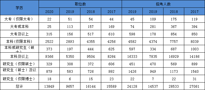 2021年國家公務(wù)員考試報(bào)名本科學(xué)歷優(yōu)勢大 ?？瓶蓤?bào)的職位也不少