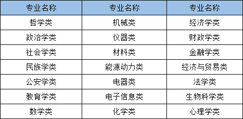 2021年國家公務員考試哪些專業(yè)可以報考？