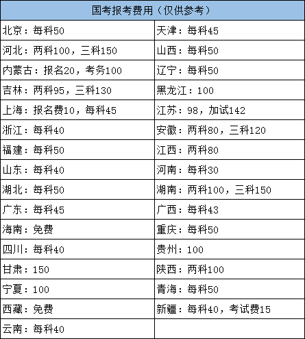2022年國(guó)家公務(wù)員考試各地報(bào)名費(fèi)用需要多少？