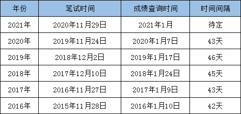最新消息：2021國(guó)考筆試成績(jī)即將發(fā)布！