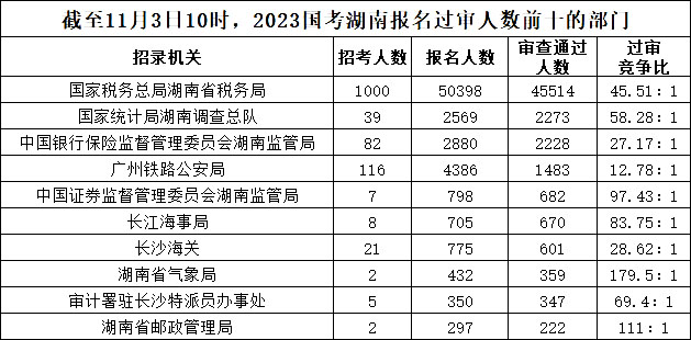 截至11月3日10時，2023國考湖南報名過審人數(shù)前十的部門