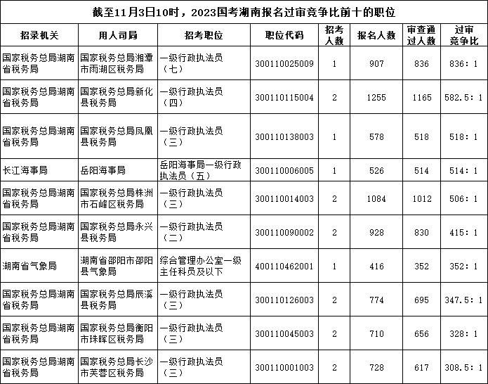 截至11月3日10時，2023國考湖南報名過審競爭比前十的職位